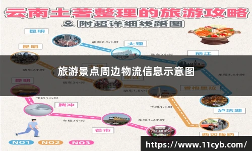 旅游景点周边物流信息示意图